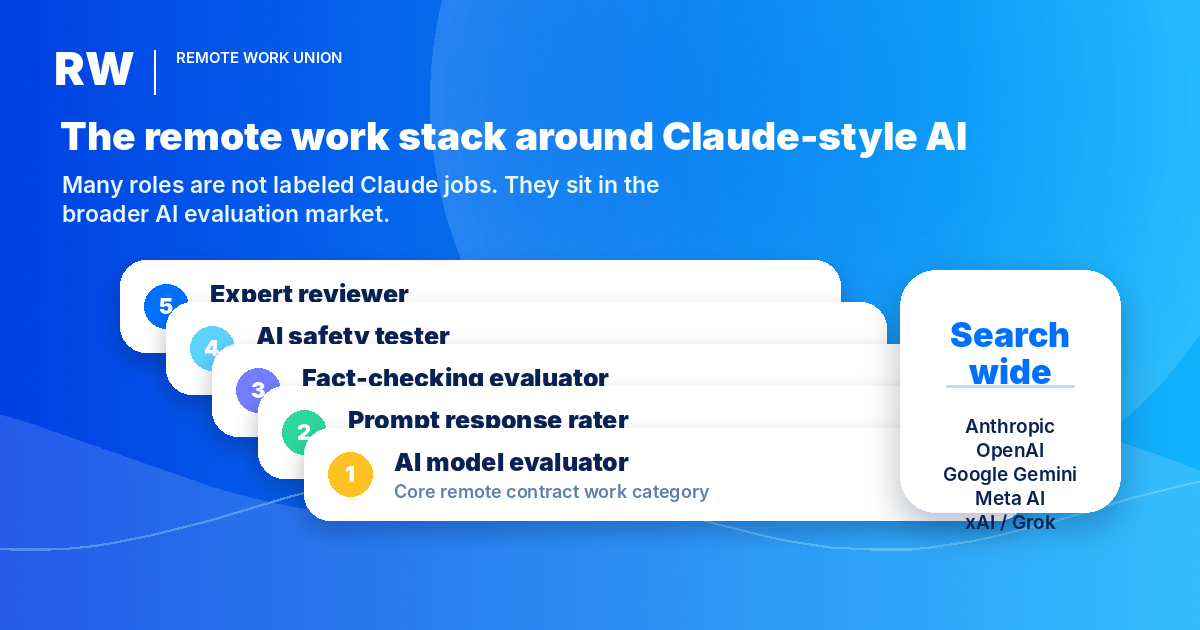 Stack graphic showing AI model evaluator, prompt response rater, fact-checking evaluator, safety tester, and expert reviewer roles — Remote Work Union
