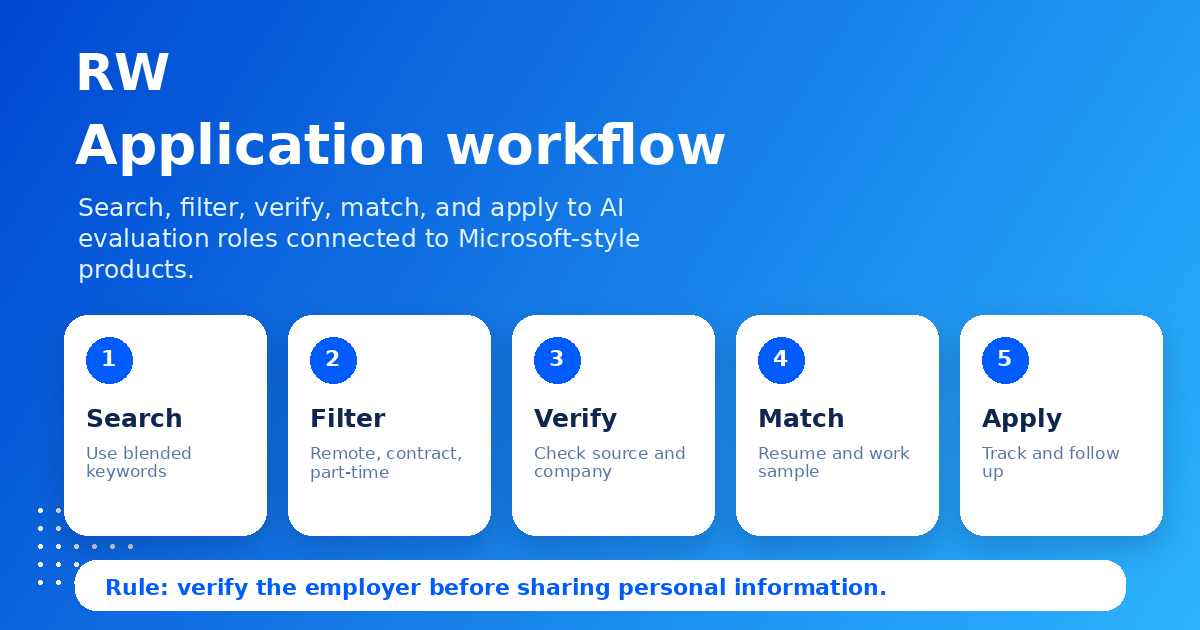 Five-step application workflow for AI evaluation roles — Remote Work Union