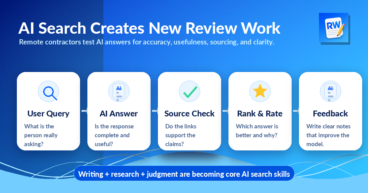 AI search review workflow showing how human evaluators improve AI answer quality — Remote Work Union
