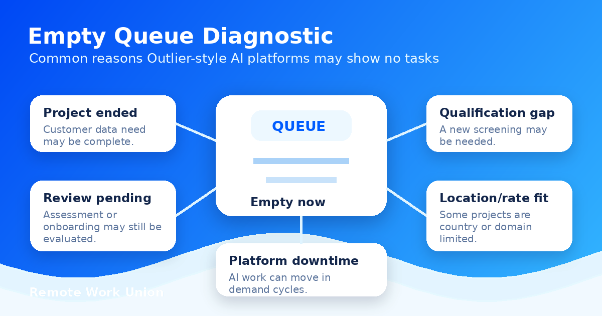 Diagnostic graphic showing common causes of an empty task queue on Outlier AI — Remote Work Union
