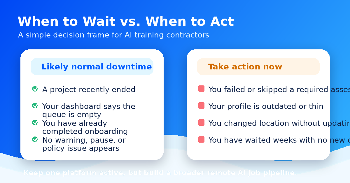 Decision matrix for when to wait and when to act on Outlier AI task delays — Remote Work Union