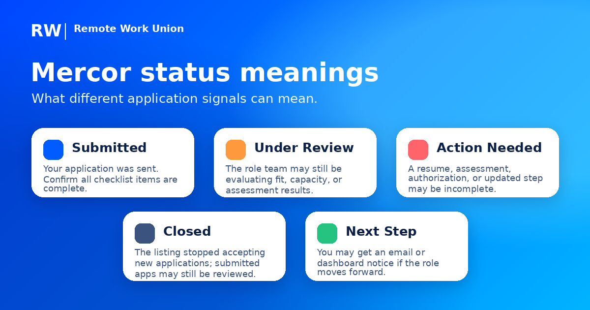 Mercor application status meanings: submitted, under review, action needed, closed — Remote Work Union Article 162