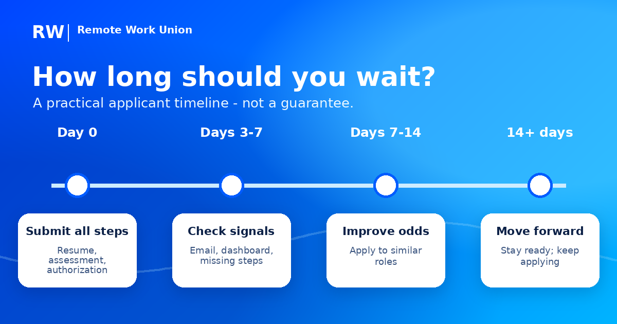 Mercor application review timeline from Day 0 to 14-plus days — Remote Work Union Article 162