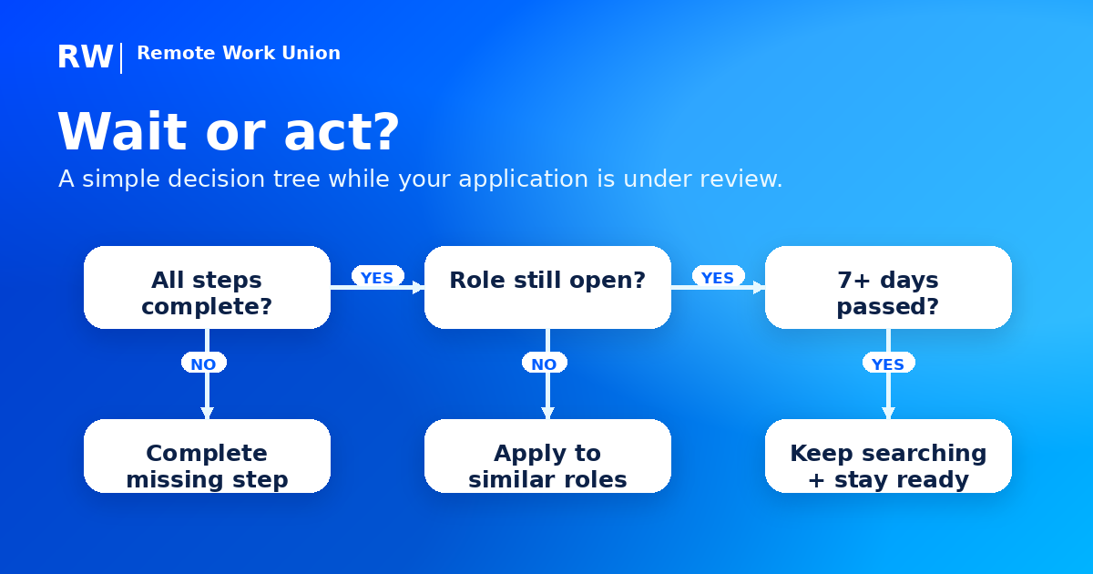 Wait or act decision tree for Mercor applications under review — Remote Work Union Article 162
