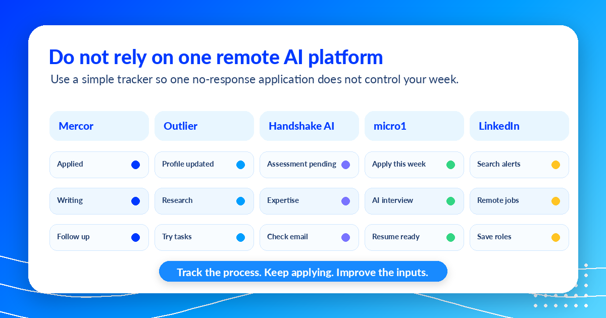 Application tracker showing multi-platform strategy for remote AI training applicants — Remote Work Union Article 163