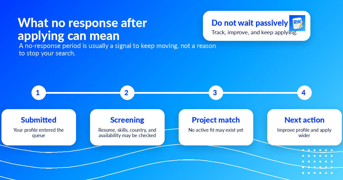 Timeline showing what silence can mean for Mercor applicants — submitted, screening, match, or next action — Remote Work Union Article 163