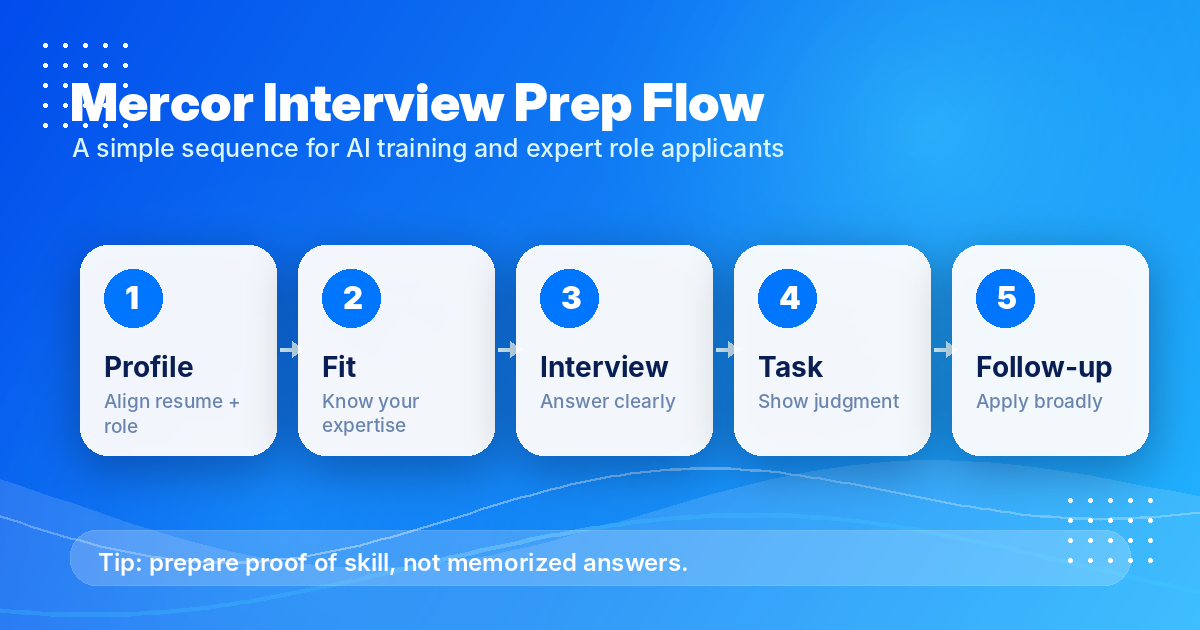 Five-step interview preparation flow for Mercor AI training roles — Remote Work Union Article 164