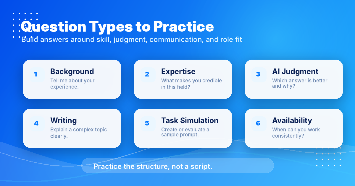 Matrix of Mercor interview question types: background, expertise, AI judgment, availability — Remote Work Union Article 164