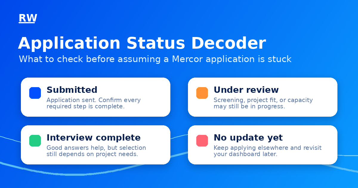 Mercor application status decoder explaining under review and other status labels — Remote Work Union Article 165