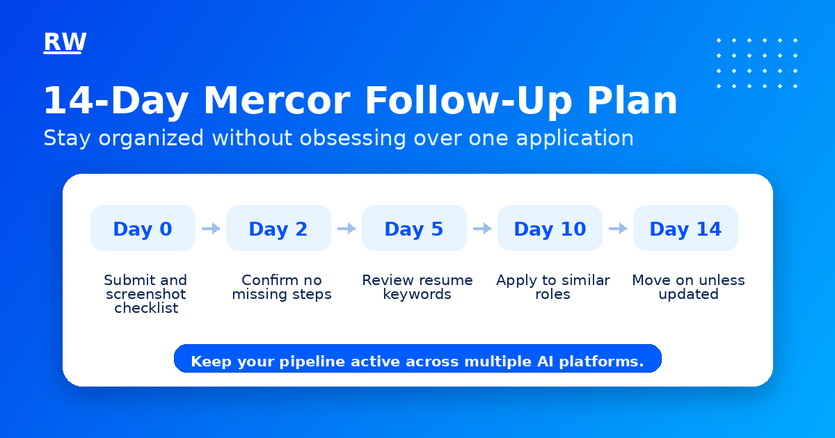 14-day follow-up plan for Mercor applicants waiting on a hiring decision — Remote Work Union Article 165