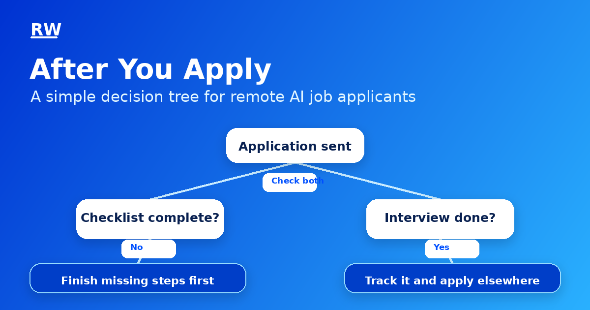 Decision tree for what to do after applying to Mercor at each stage — Remote Work Union Article 165