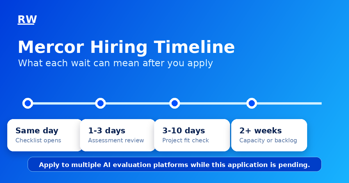 Mercor application timeline ranges from submission to hired or no response — Remote Work Union Article 165