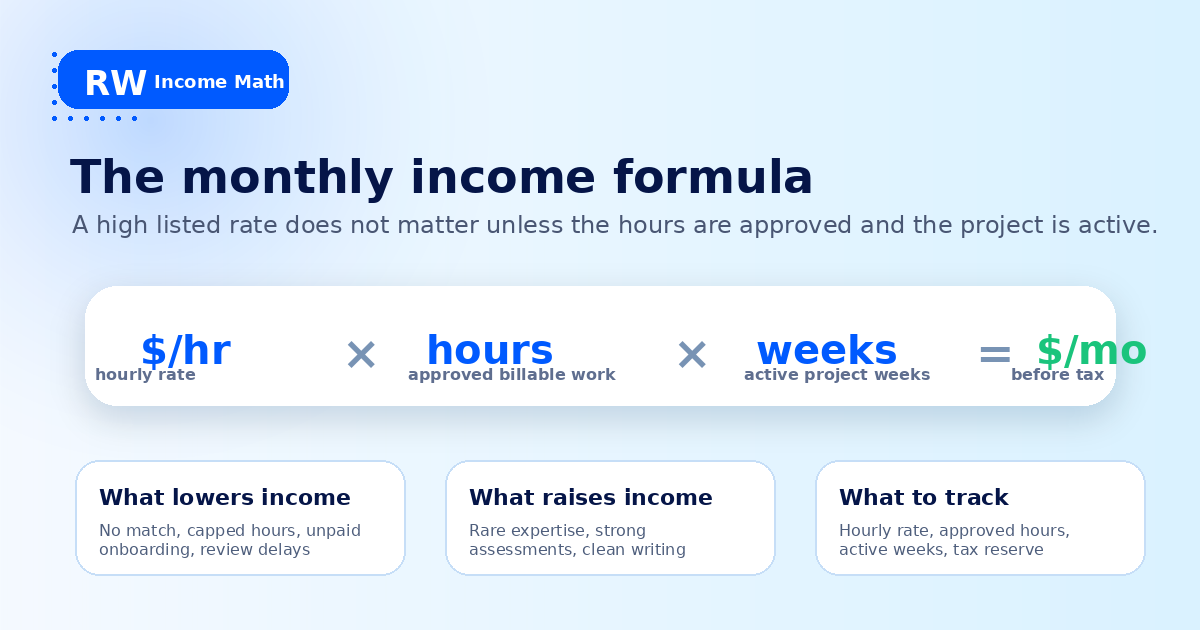 Mercor monthly income formula: hourly rate times approved hours times active weeks — Remote Work Union Article 166
