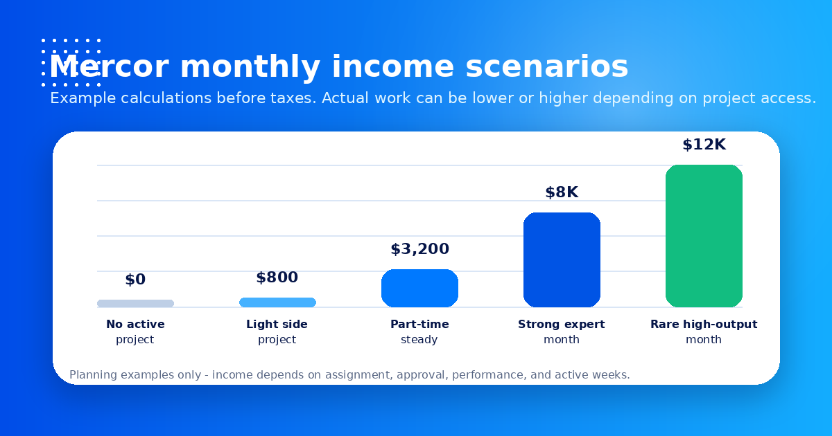 Monthly income scenarios for Mercor contractors from no project to high-output expert months — Remote Work Union Article 166