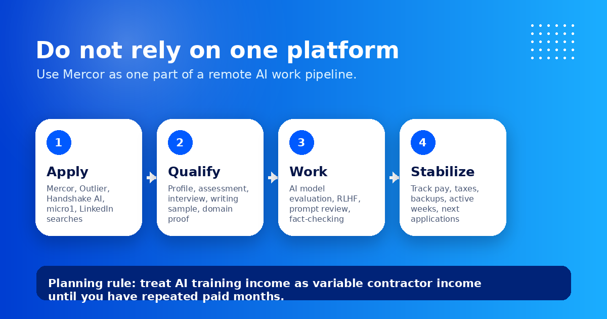Remote AI work pipeline strategy including Mercor, Outlier AI, Handshake AI, micro1, and AI evaluator job boards — Remote Work Union Article 166