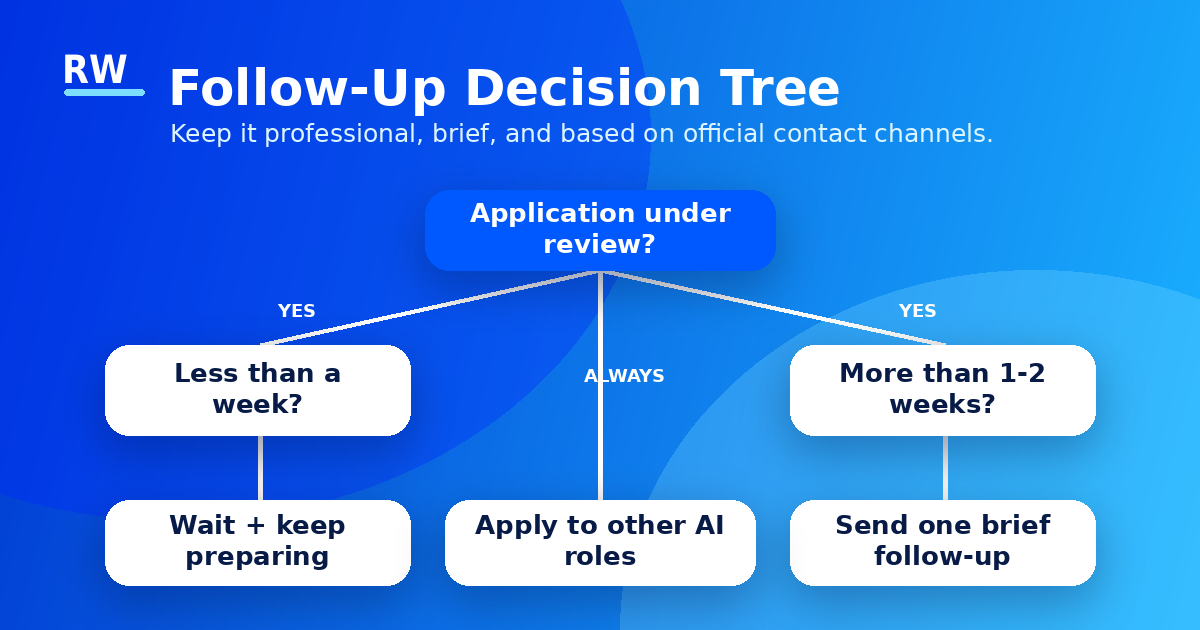 Follow-up decision tree for Handshake AI applications under review — Remote Work Union Article 168