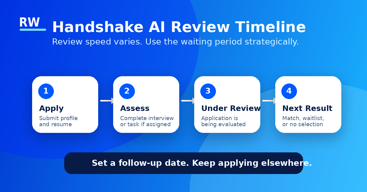 Handshake AI application review timeline from submission to response — Remote Work Union Article 168