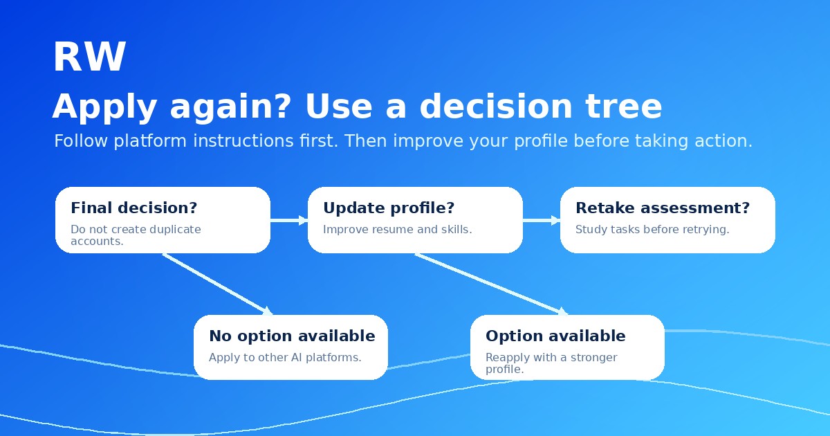 Reapply decision tree for Handshake AI applicants: update profile, retry assessment, or apply elsewhere — Remote Work Union Article 169