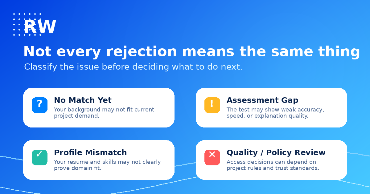 Four types of Handshake AI rejection: no match yet, assessment gap, profile mismatch, quality or policy review — Remote Work Union Article 169