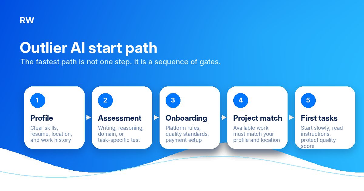 Flowchart showing the Outlier AI application path from profile to first tasks — Remote Work Union Article 171
