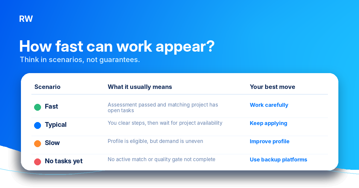 Timeline scenarios for Outlier AI applicants: fast, typical, slow, no-task — Remote Work Union Article 171