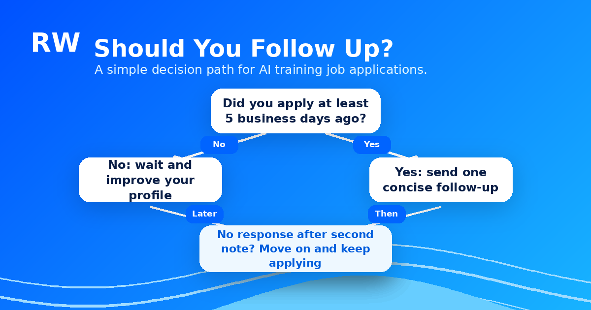 Decision tree for whether to follow up after an AI training job application — Remote Work Union Article 173