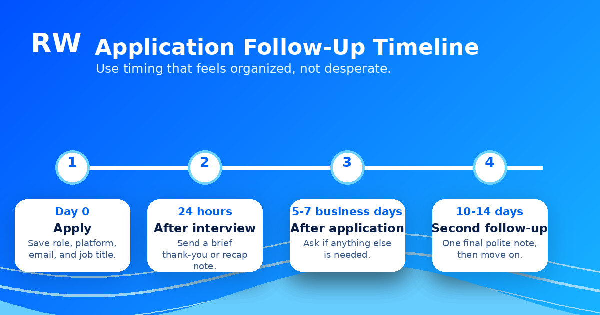 Follow-up timeline for AI training job applications — Remote Work Union Article 173
