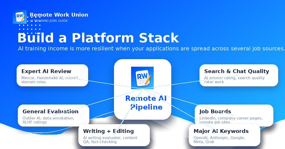 Platform stack strategy for remote AI workers when one platform slows down — Remote Work Union Article 175