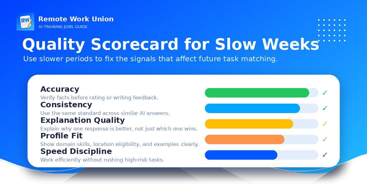 Quality scorecard for maintaining AI evaluator work standards during slow periods — Remote Work Union Article 175