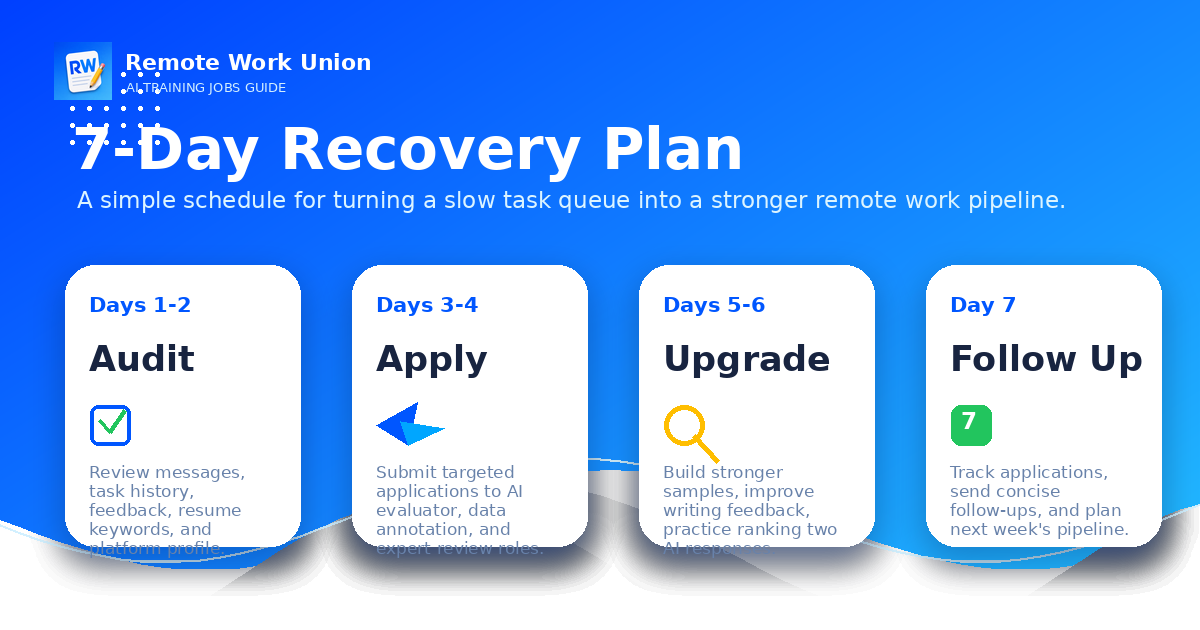 Weekly recovery plan for remote AI workers experiencing a slowdown — Remote Work Union Article 175