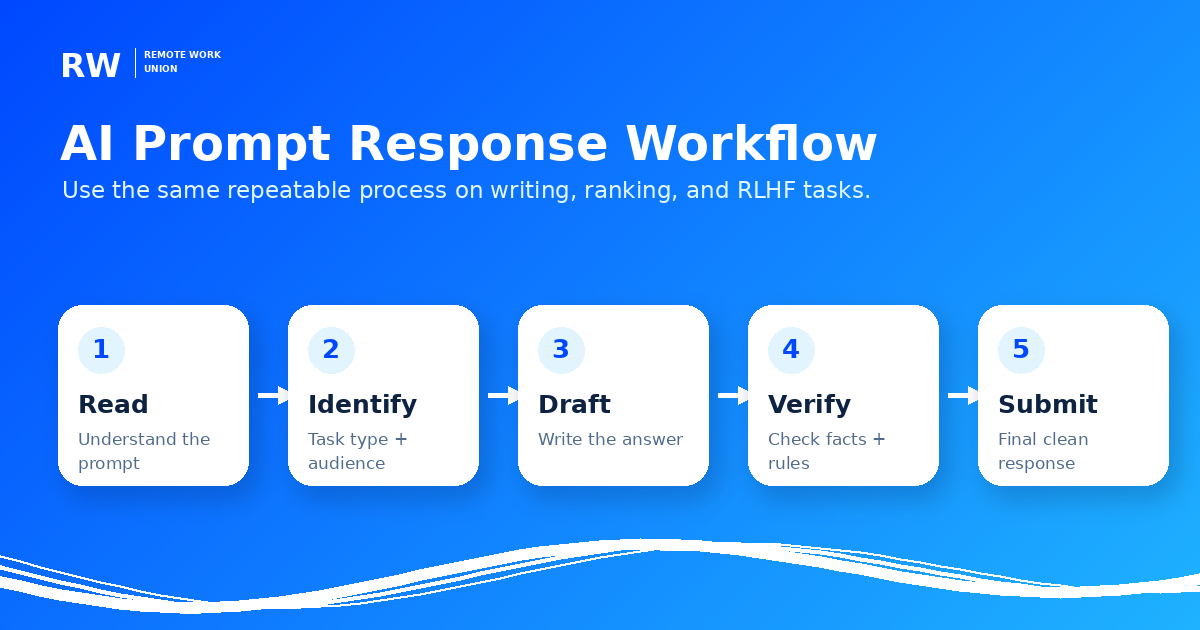 Prompt analysis workflow for AI evaluation tasks — Remote Work Union Article 176