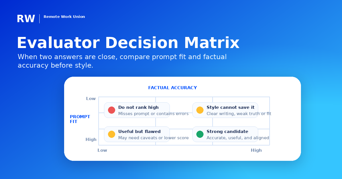 Decision matrix for close AI answer ranking decisions — Remote Work Union Article 177