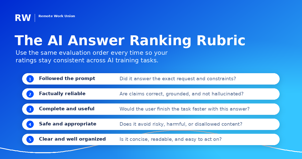 Rubric for ranking AI answers in model evaluation work — Remote Work Union Article 177