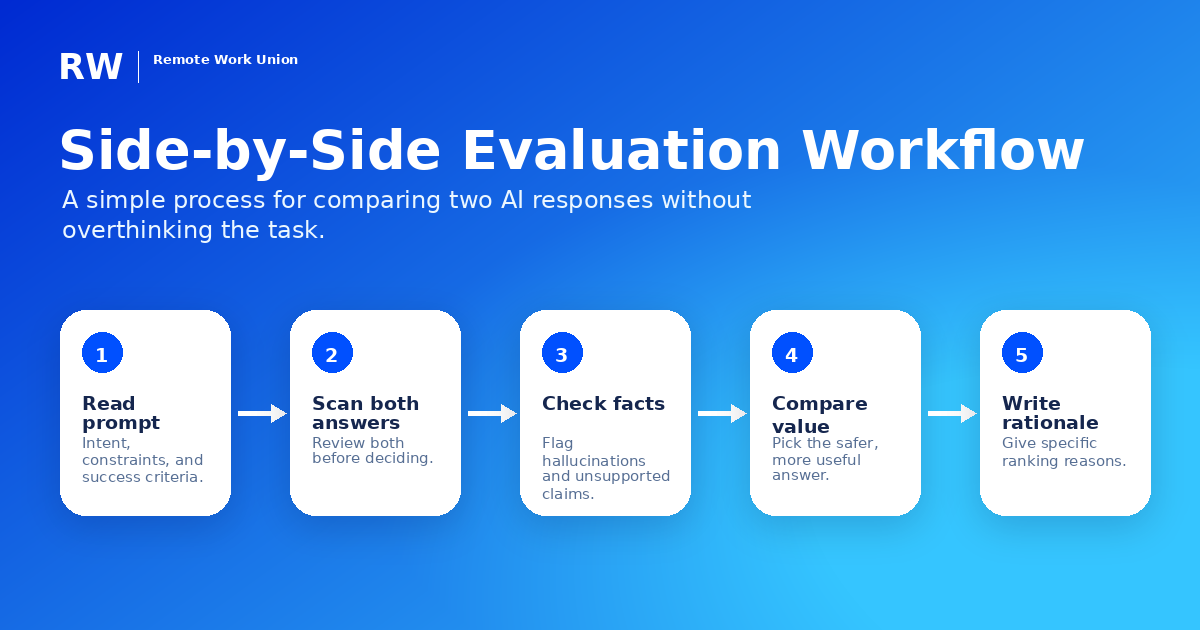 Five-step side-by-side evaluation workflow for AI response comparison — Remote Work Union Article 177