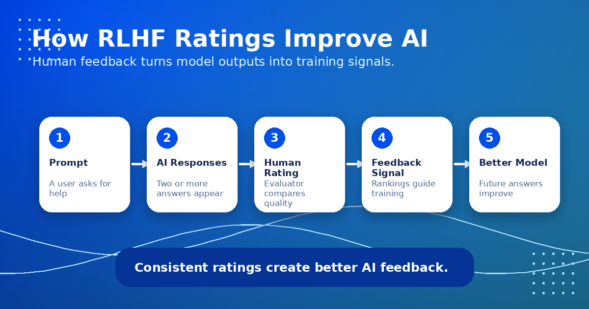 RLHF feedback workflow showing how ratings improve AI models — Remote Work Union Article 178