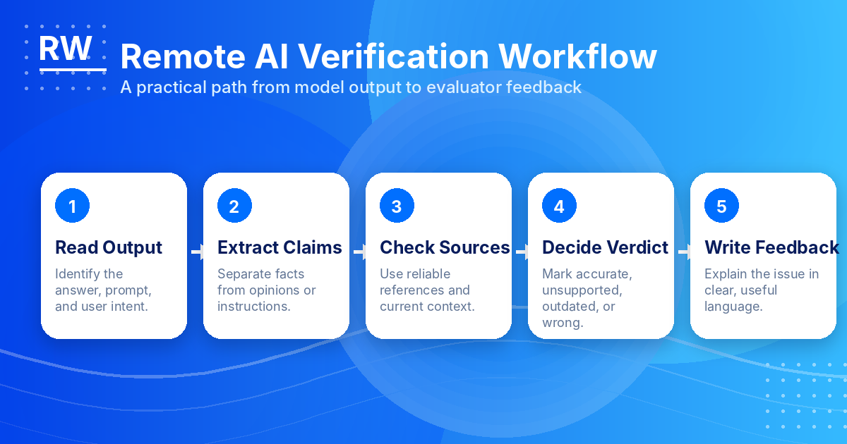 Five-step remote AI verification workflow — Remote Work Union Article 186