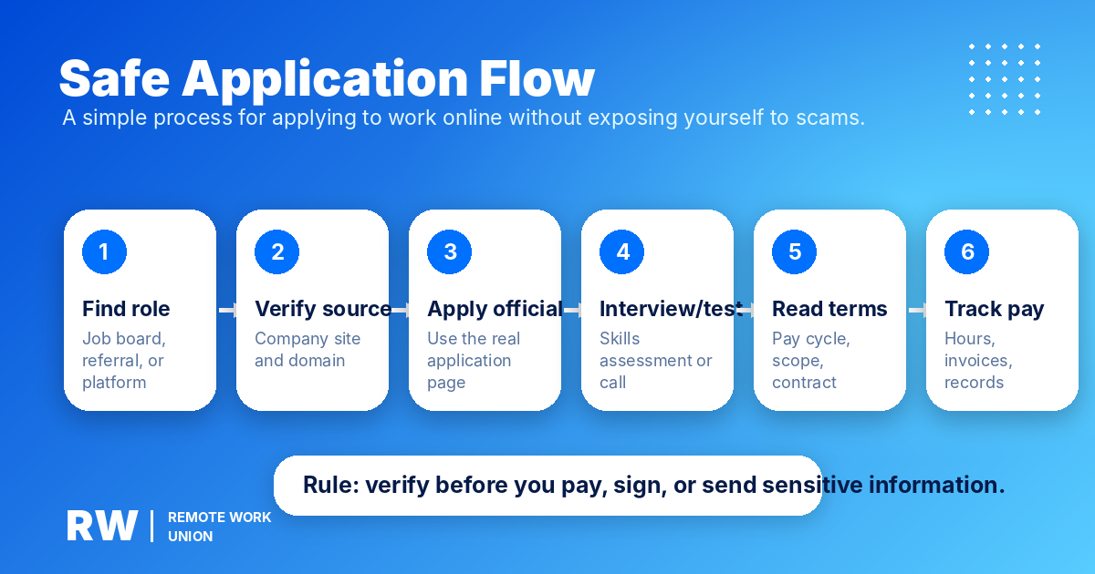 Safe remote job application flow — Remote Work Union Article 195