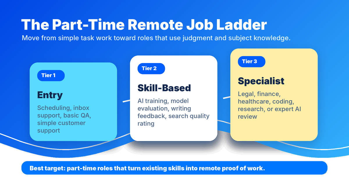 Remote part-time job ladder — Remote Work Union Article 196