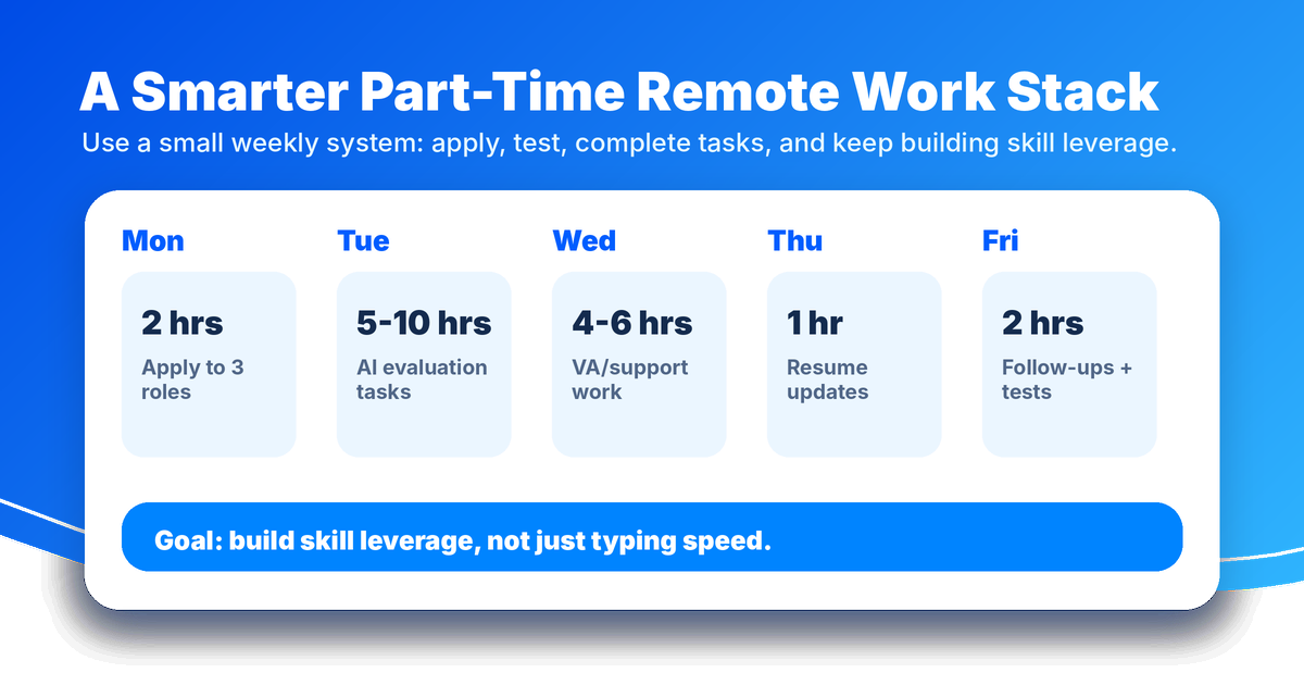 Weekly AI training stack for remote part-time income — Remote Work Union Article 196