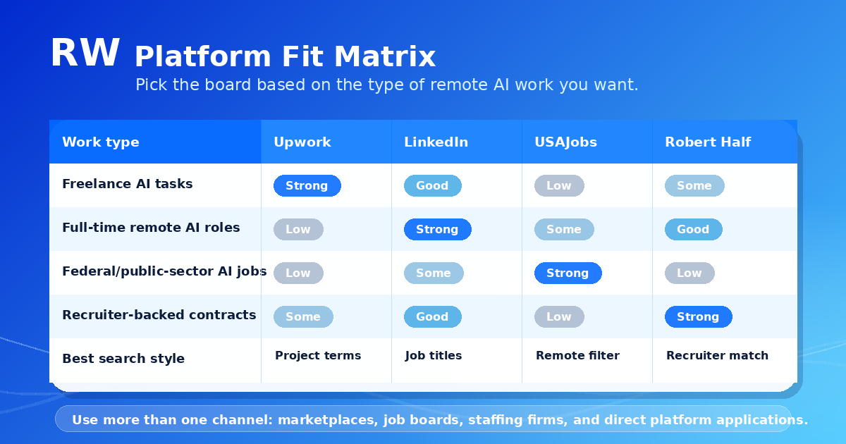Platform fit matrix for remote AI work — Remote Work Union Article 199