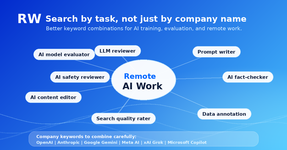 AI training job keyword map across platforms — Remote Work Union Article 199
