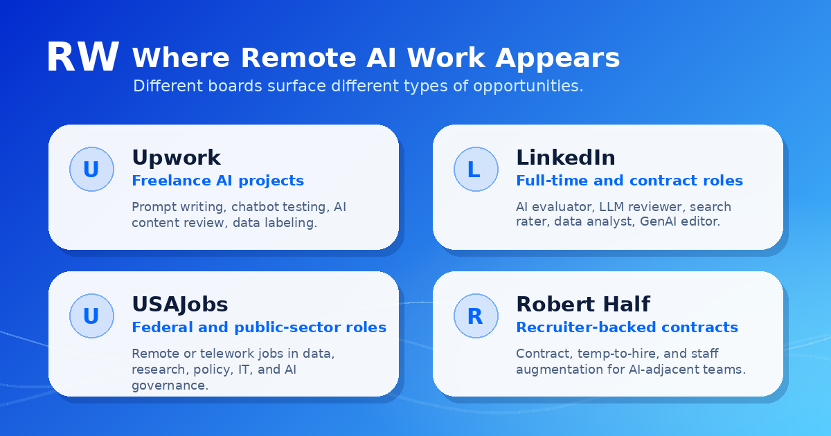 Platform comparison cards for remote AI work discovery — Remote Work Union Article 199