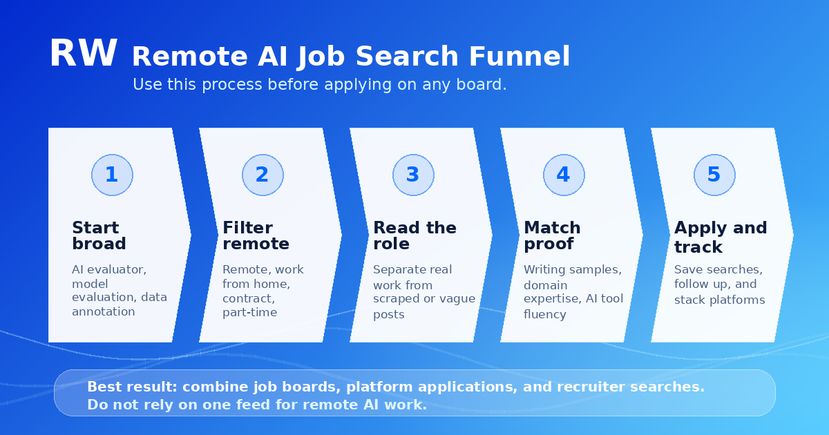 Remote AI work search funnel across platforms — Remote Work Union Article 199