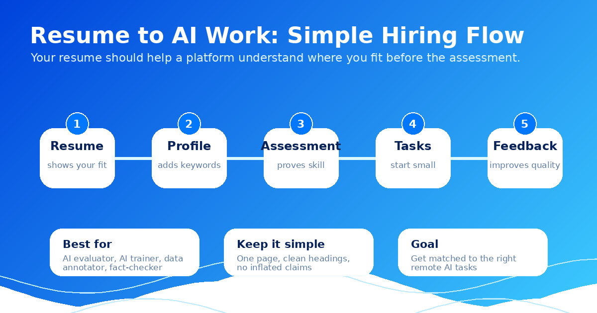 AI training job application flow from resume to first project — Remote Work Union Article 200