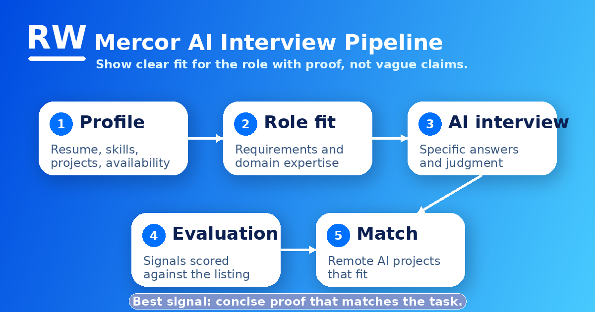 Mercor AI interview pipeline showing how your profile connects to project matching