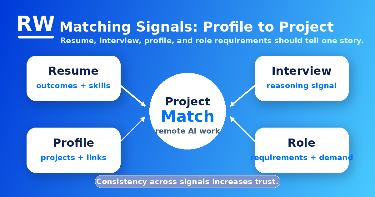 Matching signals for Mercor remote AI work: domain expertise, clear availability, and strong assessment performance