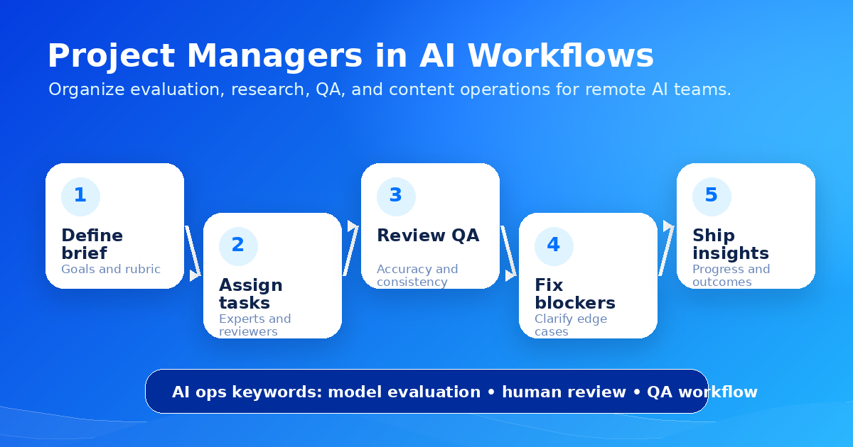 AI project workflow diagram showing how project managers coordinate model evaluation, data annotation, expert review, and content operations — Remote Work Union Article 211