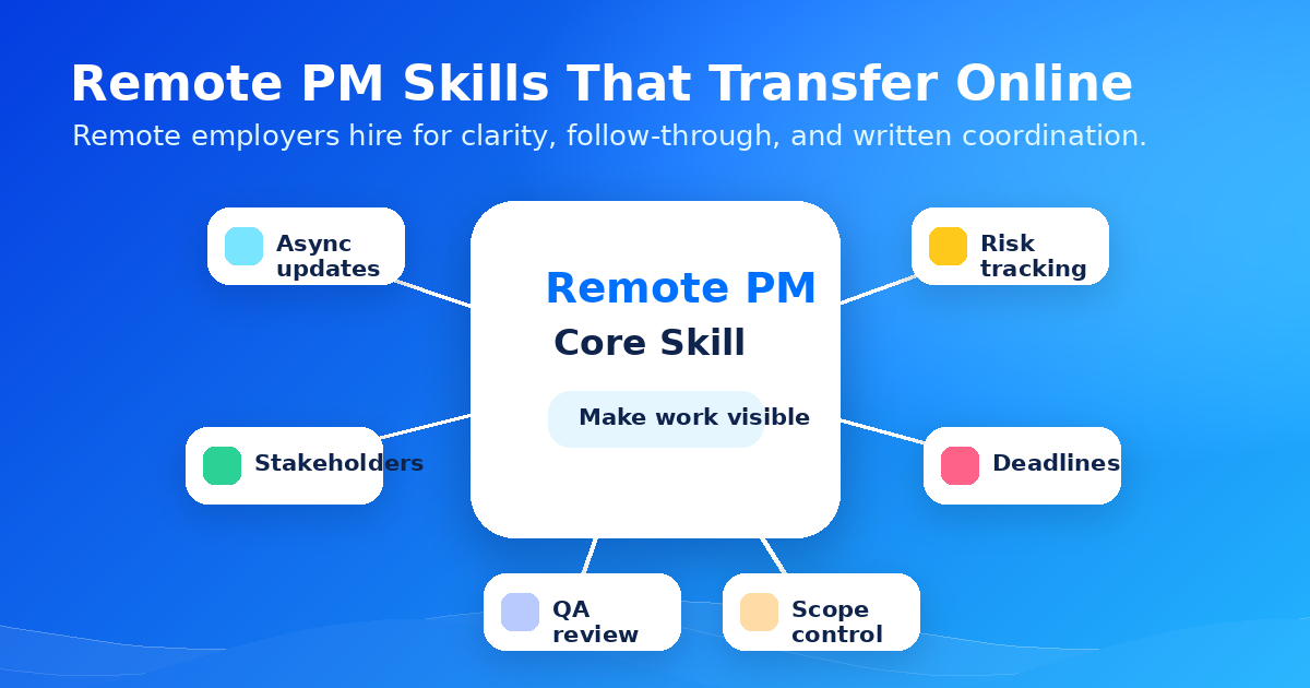 Project manager skills map for remote work: communication, planning, tools, coordination, and AI operations — Remote Work Union Article 211