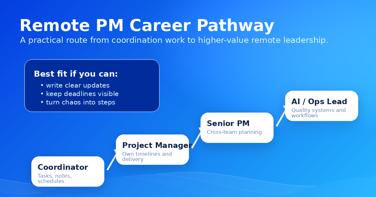 Remote project manager career pathway chart showing progression from coordinator to AI operations to senior PM — Remote Work Union Article 211