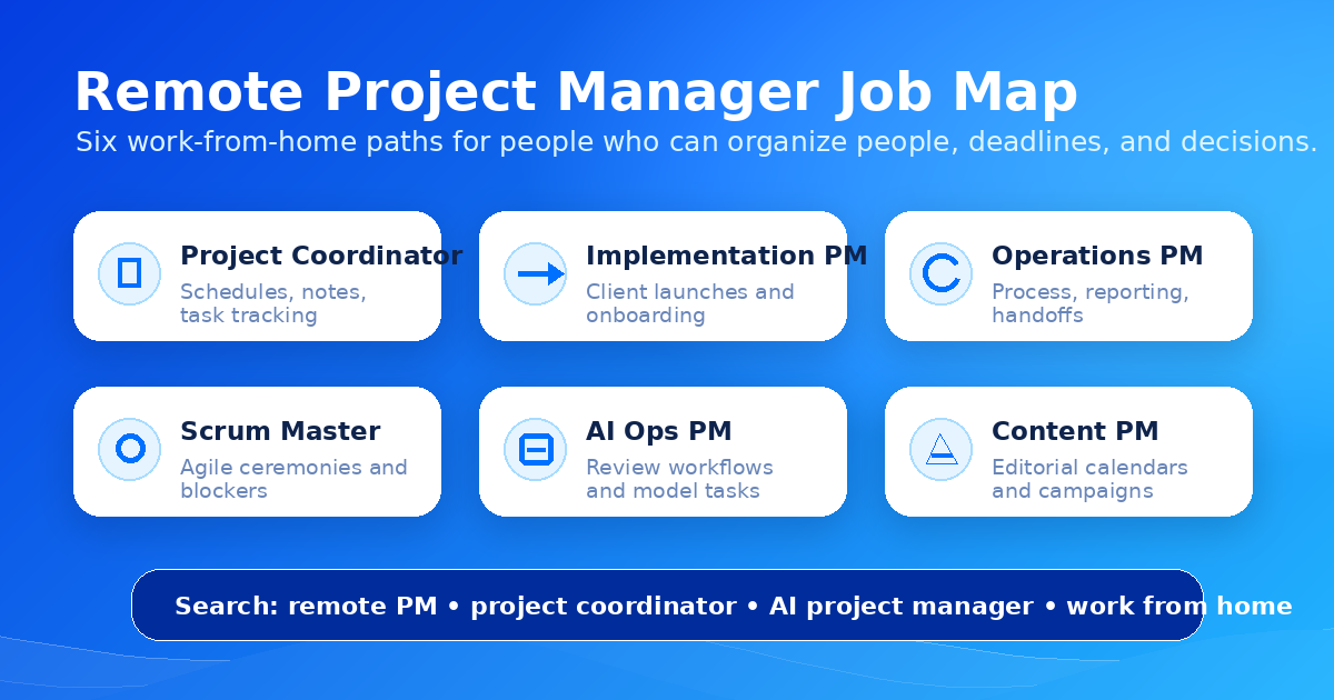 Remote project manager role map showing 12 remote PM job types by background and experience level — Remote Work Union Article 211